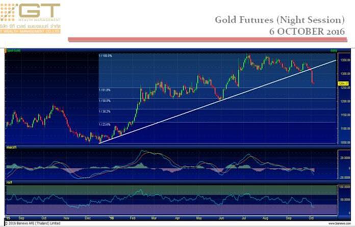 Gold Futures 6 October 2016 by GTWM (ภาคค่ำ) Gold Futures 6 October 2016 by GTWM (ภาคค่ำ)