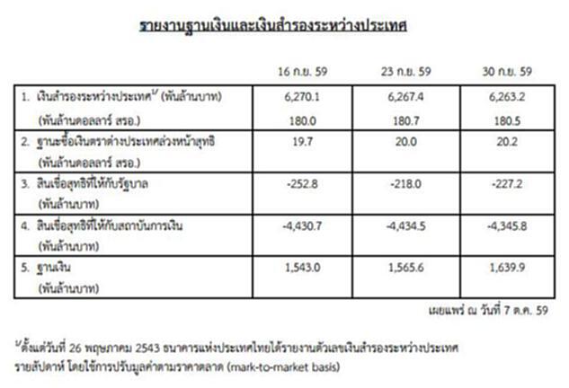 ธปท.รายงานฐานเงินและเงินสำรองระหว่างประเทศ ธปท.รายงานฐานเงินและเงินสำรองระหว่างประเทศ