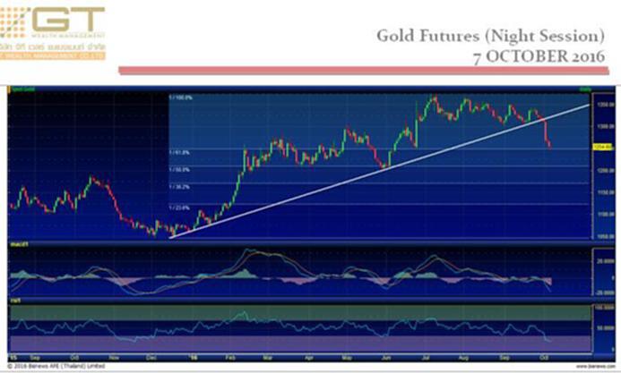 Gold Futures 7 October 2016 by GTWM (ภาคค่ำ) Gold Futures 7 October 2016 by GTWM (ภาคค่ำ)