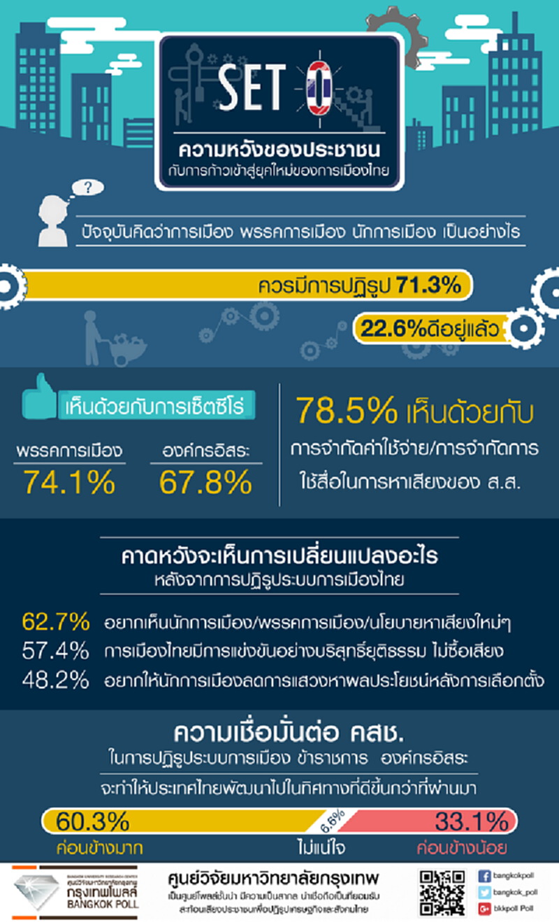 กรุงเทพโพลล์เผยประชาชน 74.1%อยากให้มีการเซ็ตซีโร่พรรคการเมืองก่อนเลือกตั้งปีหน้า กรุงเทพโพลล์เผยประชาชน 74.1%อยากให้มีการเซ็ตซีโร่พรรคการเมืองก่อนเลือกตั้งปีหน้า
