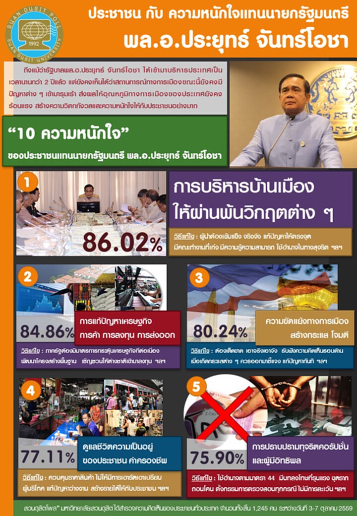 สวนดุสิตโพลเผย 10 ความหนักใจของประชาชนแทนนายกฯ สวนดุสิตโพลเผย 10 ความหนักใจของประชาชนแทนนายกฯ