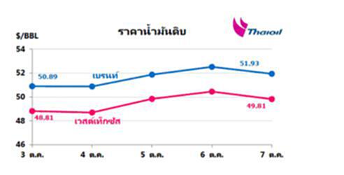 ไทยออยล์คาดสัปดาห์นี้(10-14 ต.ค.)ราคาน้ำมันดิบทรงตัวในระดับสูง ไทยออยล์คาดสัปดาห์นี้(10-14 ต.ค.)ราคาน้ำมันดิบทรงตัวในระดับสูง