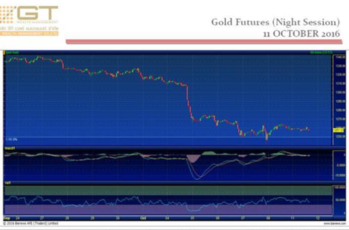 Gold Futures 11 October 2016 by GTWM (ภาคค่ำ) Gold Futures 11 October 2016 by GTWM (ภาคค่ำ)
