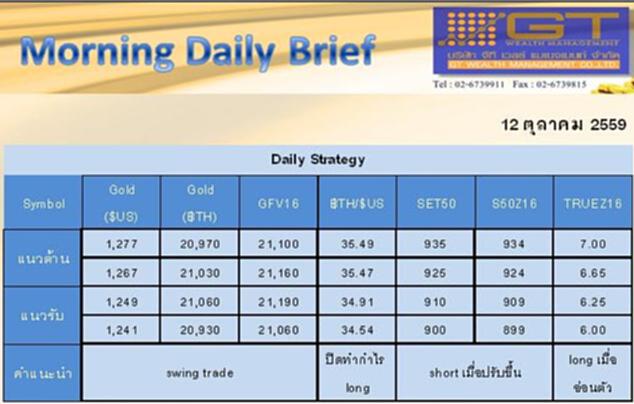 Gold Futures and SET50 Index Futures by GTWM (ภาคเช้า) Gold Futures and SET50 Index Futures by GTWM (ภาคเช้า)