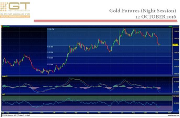 Gold Futures 12 October 2016 by GTWM (ภาคค่ำ) Gold Futures 12 October 2016 by GTWM (ภาคค่ำ)