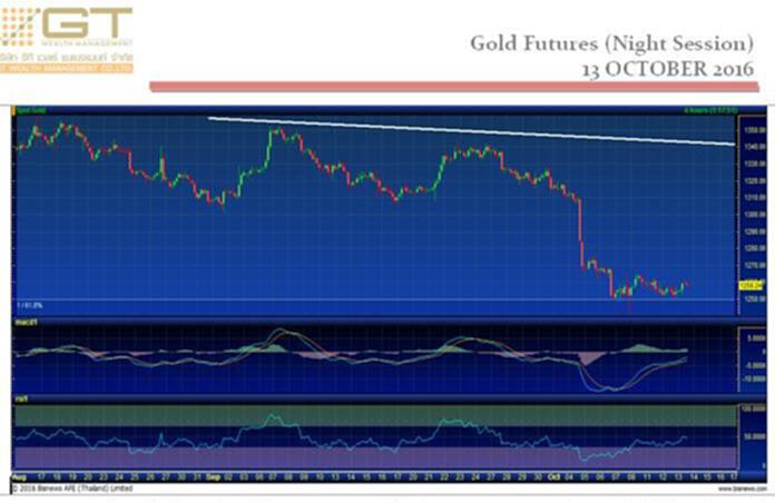Gold Futures 13 October 2016 by GTWM (ภาคค่ำ) Gold Futures 13 October 2016 by GTWM (ภาคค่ำ)