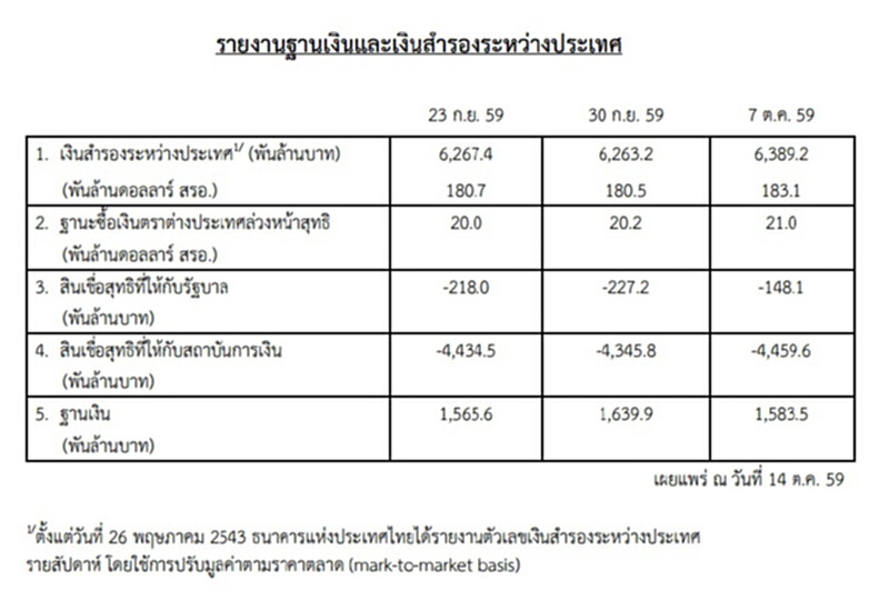 ธปท.รายงานฐานเงินและเงินสำรองระหว่างประเทศ ธปท.รายงานฐานเงินและเงินสำรองระหว่างประเทศ