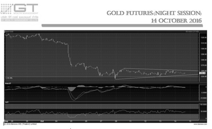 Gold Futures 14 October 2016 by GTWM (ภาคค่ำ) Gold Futures 14 October 2016 by GTWM (ภาคค่ำ)