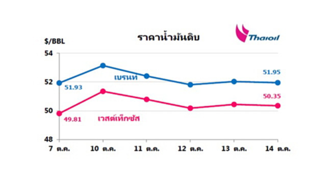 ไทยออยล์คาดราคาน้ำมันดิบสัปดาห์นี้(17-21 ต.ค.)ทรงตัวในระดับสูง ไทยออยล์คาดราคาน้ำมันดิบสัปดาห์นี้(17-21 ต.ค.)ทรงตัวในระดับสูง
