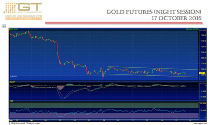Gold Futures 17 October 2016 by GTWM (ภาคค่ำ) Gold Futures 17 October 2016 by GTWM (ภาคค่ำ)