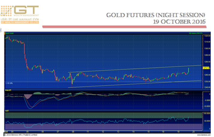 Gold Futures 19 October 2016 by GTWM (ภาคค่ำ) Gold Futures 19 October 2016 by GTWM (ภาคค่ำ)