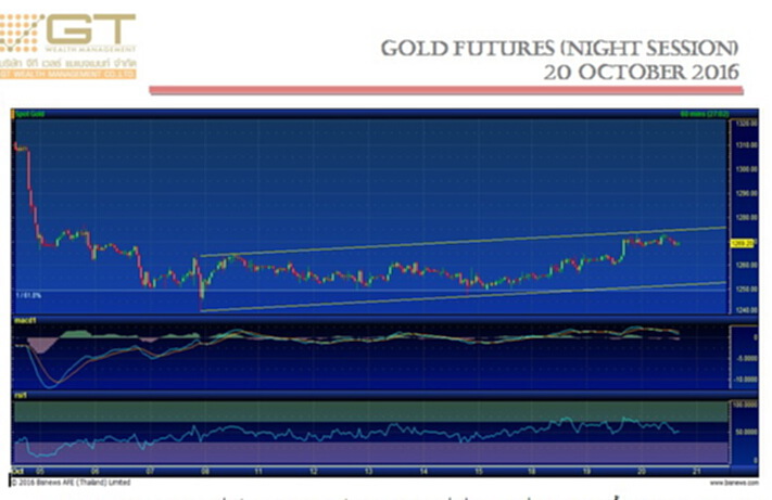 Gold Futures 20 October 2016 by GTWM (ภาคค่ำ) Gold Futures 20 October 2016 by GTWM (ภาคค่ำ)