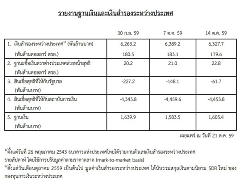 ธปท.รายงานฐานเงินและเงินสำรองระหว่างประเทศ ธปท.รายงานฐานเงินและเงินสำรองระหว่างประเทศ