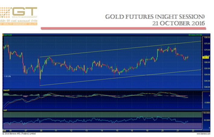 Gold Futures 21 October 2016 by GTWM (ภาคค่ำ) Gold Futures 21 October 2016 by GTWM (ภาคค่ำ)