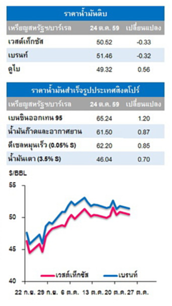 ราคาน้ำมันดิบปรับลดหลังแหล่งผลิต Buzzard จะกลับมาดำเนินการผลิตอีกครั้ง ราคาน้ำมันดิบปรับลดหลังแหล่งผลิต Buzzard จะกลับมาดำเนินการผลิตอีกครั้ง