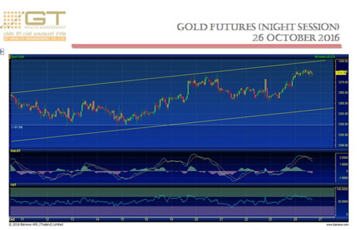 Gold Futures 26 October 2016 by GTWM (ภาคค่ำ) Gold Futures 26 October 2016 by GTWM (ภาคค่ำ)