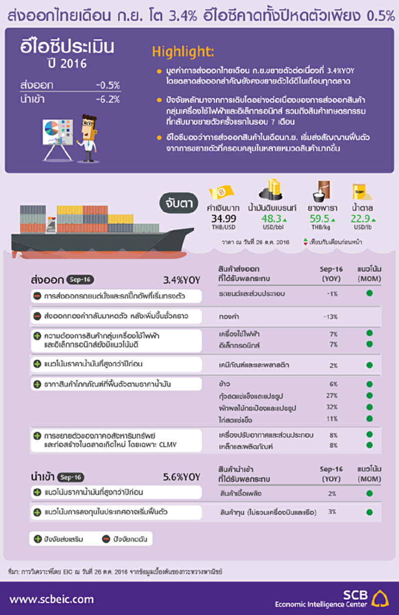ส่งออกไทยเดือน ก.ย.ขยายตัวที่ 3.4% อีไอซีคาดส่งออกทั้งปีหดตัวเพียง 0.5% ส่งออกไทยเดือน ก.ย.ขยายตัวที่ 3.4% อีไอซีคาดส่งออกทั้งปีหดตัวเพียง 0.5%