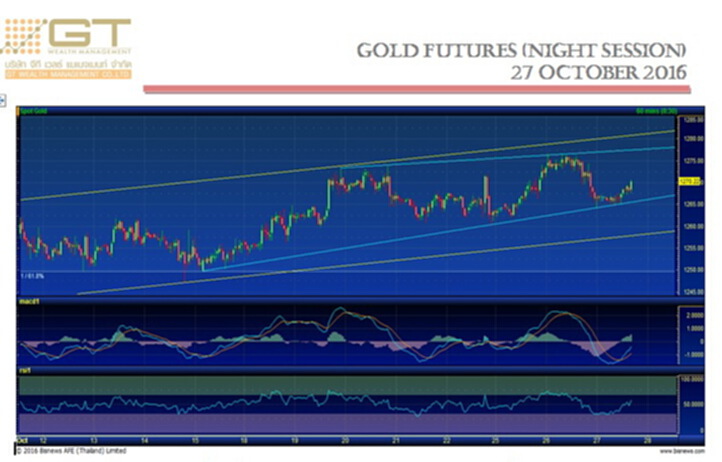Gold Futures 27 October 2016 by GTWM (ภาคค่ำ) Gold Futures 27 October 2016 by GTWM (ภาคค่ำ)