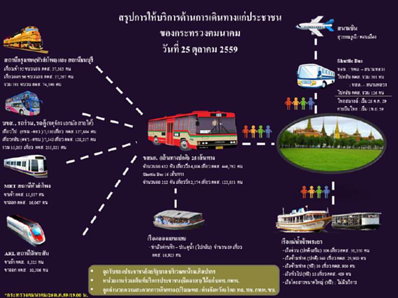 คมนาคมสรุปยอดใช้บริการ ขสมก.ผ่านสนามหลวง 22-25 ต.ค.เกือบ 2 ล้านคน คมนาคมสรุปยอดใช้บริการ ขสมก.ผ่านสนามหลวง 22-25 ต.ค.เกือบ 2 ล้านคน