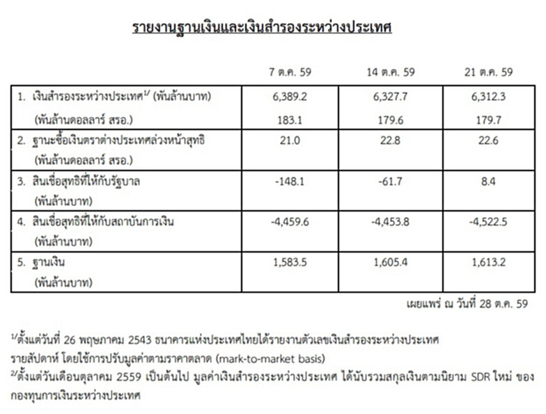 ธปท.รายงานฐานเงินและเงินสำรองระหว่างประเทศ ธปท.รายงานฐานเงินและเงินสำรองระหว่างประเทศ