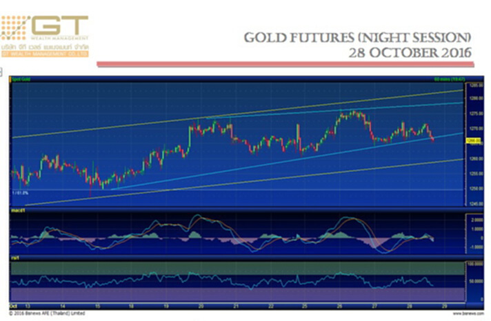 Gold Futures 28 October 2016 by GTWM (ภาคค่ำ) Gold Futures 28 October 2016 by GTWM (ภาคค่ำ)