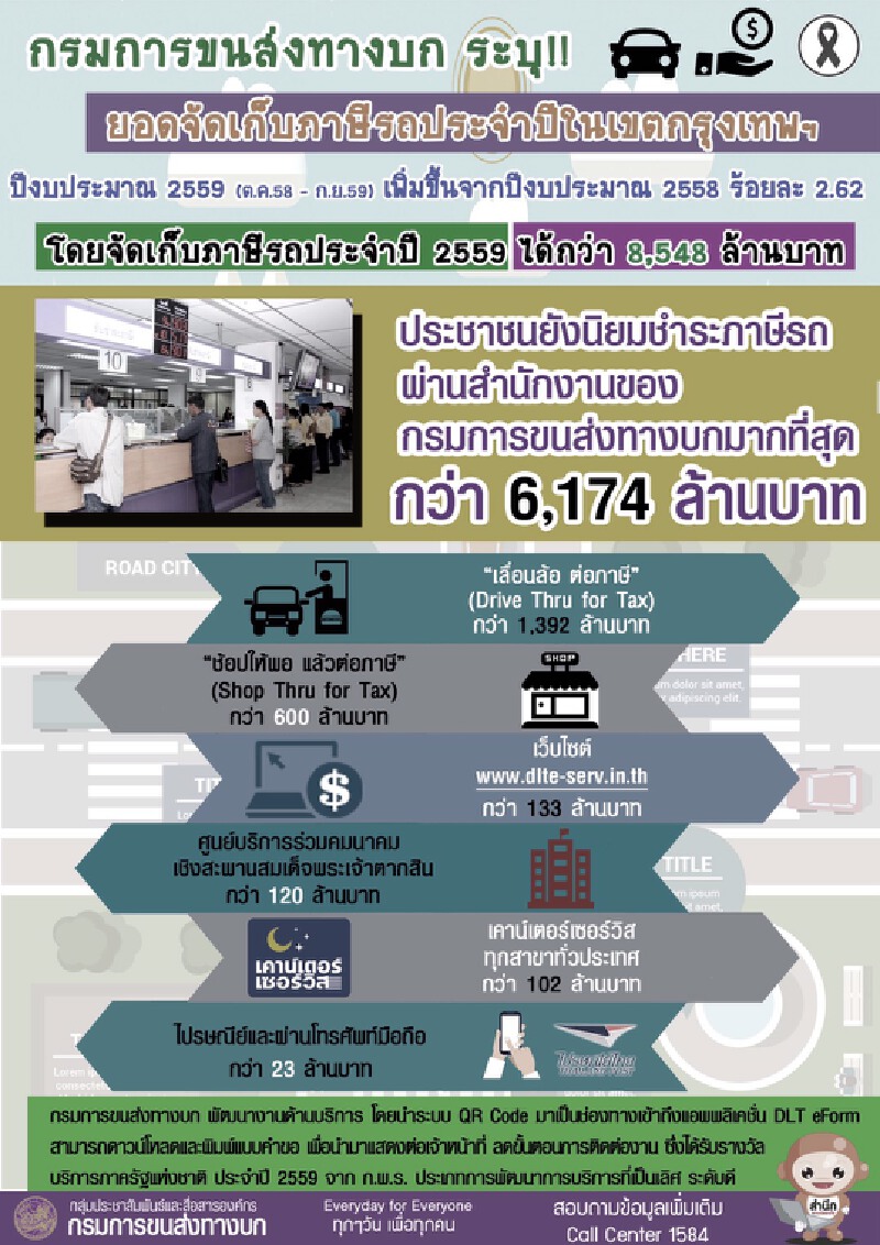 กรมขนส่งฯเผยจัดเก็บภาษีรถในเขตกรุงเทพมหานครปีงบ59ได้แล้ว8.5 พันล้าน
