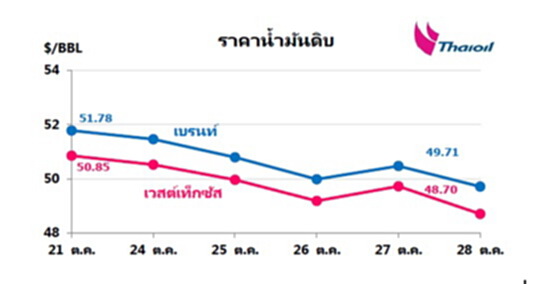 ไทยออยล์คาดสัปดาห์นี้ราคาน้ำมันดิบเผชิญกับความผันผวน ไทยออยล์คาดสัปดาห์นี้ราคาน้ำมันดิบเผชิญกับความผันผวน