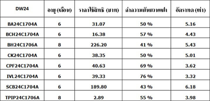 ฟินันเซีย ไซรัส ส่งDW ใหม่ 8 รุ่น กระตุ้นเศรษฐกิจรับไตรมาส 4 ฟินันเซีย ไซรัส ส่งDW ใหม่ 8 รุ่น กระตุ้นเศรษฐกิจรับไตรมาส 4