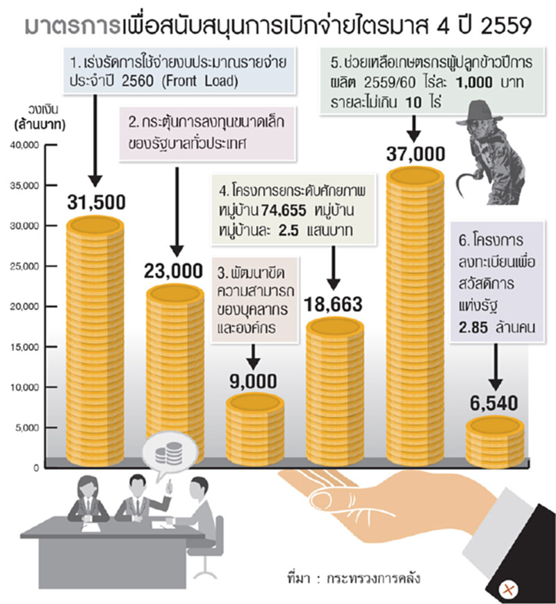 ปูพรมฉีดเงินลงหมู่บ้าน โค้งท้าย1.2 แสนล้านกระจายสู่ฐานราก/คลังยันศก.โตแน่ ปูพรมฉีดเงินลงหมู่บ้าน โค้งท้าย1.2 แสนล้านกระจายสู่ฐานราก/คลังยันศก.โตแน่