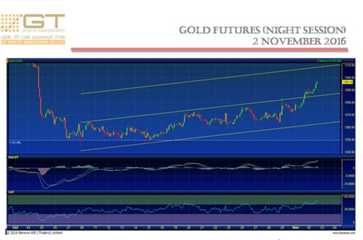 Gold Futures 2 November 2016 by GTWM (ภาคค่ำ) Gold Futures 2 November 2016 by GTWM (ภาคค่ำ)