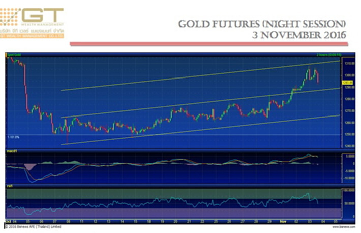 Gold Futures 3 November 2016 by GTWM (ภาคค่ำ) Gold Futures 3 November 2016 by GTWM (ภาคค่ำ)