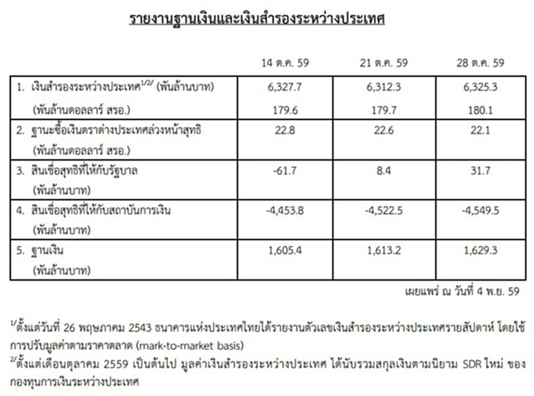 ธปท.รายงานฐานเงินและเงินสำรองระหว่างประเทศ ธปท.รายงานฐานเงินและเงินสำรองระหว่างประเทศ