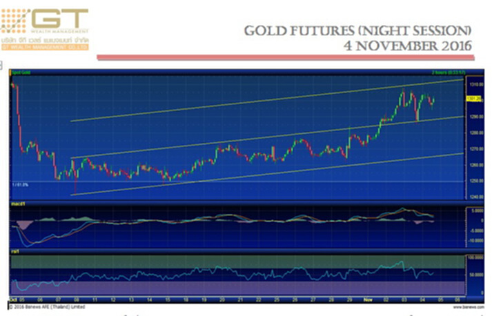 Gold Futures 4 November 2016 by GTWM (ภาคค่ำ) Gold Futures 4 November 2016 by GTWM (ภาคค่ำ)
