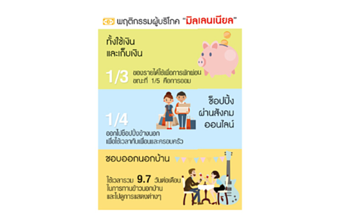 ‘กลุ่มมิลเลนเนียล’ โจทย์ใหญ่การพัฒนาอสังหาฯ ‘กลุ่มมิลเลนเนียล’ โจทย์ใหญ่การพัฒนาอสังหาฯ