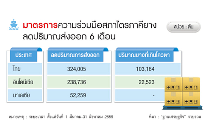 3 ชาติจับมือขยายเวลา ลดส่งออกยางถึงสิ้นธ.ค. 3 ชาติจับมือขยายเวลา ลดส่งออกยางถึงสิ้นธ.ค.