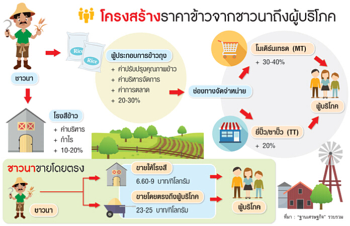 คำตอบของคำถาม‘ทำไมคนไทยซื้อข้าวถุงแพง?’ คำตอบของคำถาม‘ทำไมคนไทยซื้อข้าวถุงแพง?’