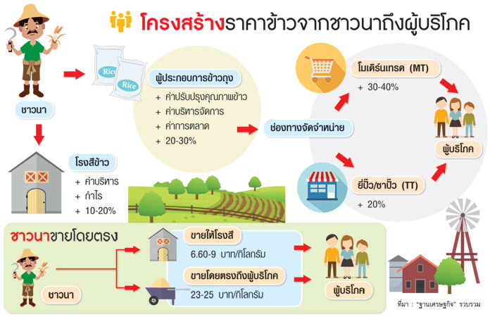 คำตอบของคำถาม‘ทำไมคนไทยซื้อข้าวถุงแพง?’