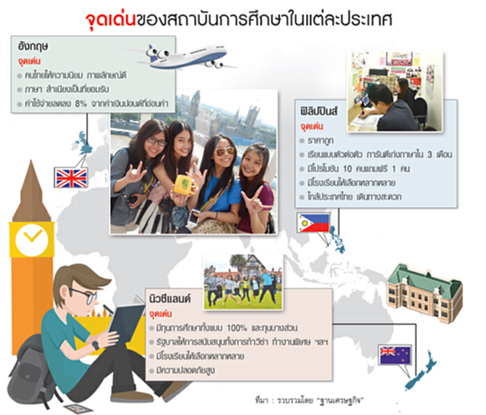 ฉีดยาแรงล่อเด็กไทยเรียนนอก 'ฟิลิปปินส์' จัดหนัก 10ฟรี 1 หวังเฉือนคม'นิวซีแลนด์' ฉีดยาแรงล่อเด็กไทยเรียนนอก 'ฟิลิปปินส์' จัดหนัก 10ฟรี 1 หวังเฉือนคม'นิวซีแลนด์'