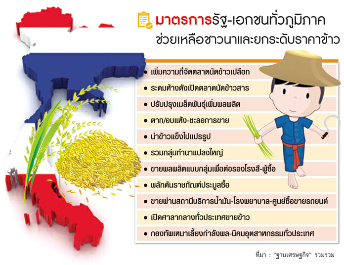ภูธรแห่ดันราคาอุ้มชาวนา ท่าข้าวอ่วมคนขายน้อย/ชิงเปิดตลาดนัด-ดึงห้างช่วยขาย ภูธรแห่ดันราคาอุ้มชาวนา ท่าข้าวอ่วมคนขายน้อย/ชิงเปิดตลาดนัด-ดึงห้างช่วยขาย