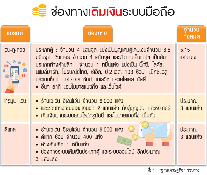 ผ่าช่องทางเติมเงินมือถือแสนล้าน