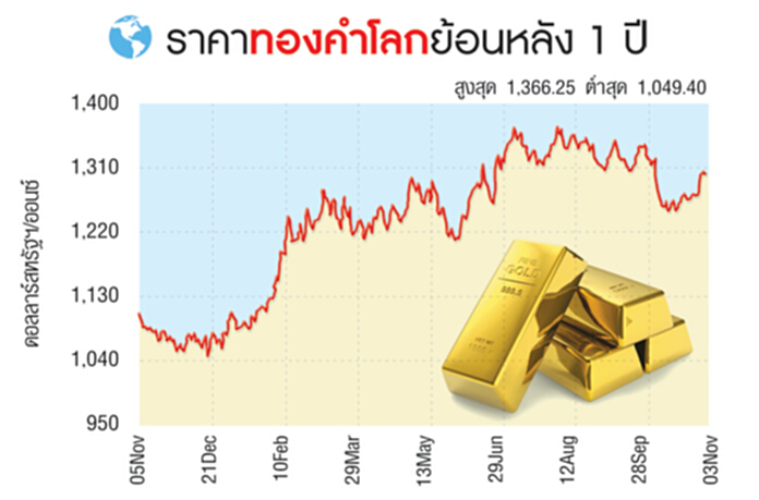 ทองมีโอกาสขึ้นลุ้น1,500ดอลล์ แนะทรัมป์ชนะต้องรีบซื้อ คลินตันมารอเก็บธันวาคม ทองมีโอกาสขึ้นลุ้น1,500ดอลล์ แนะทรัมป์ชนะต้องรีบซื้อ คลินตันมารอเก็บธันวาคม