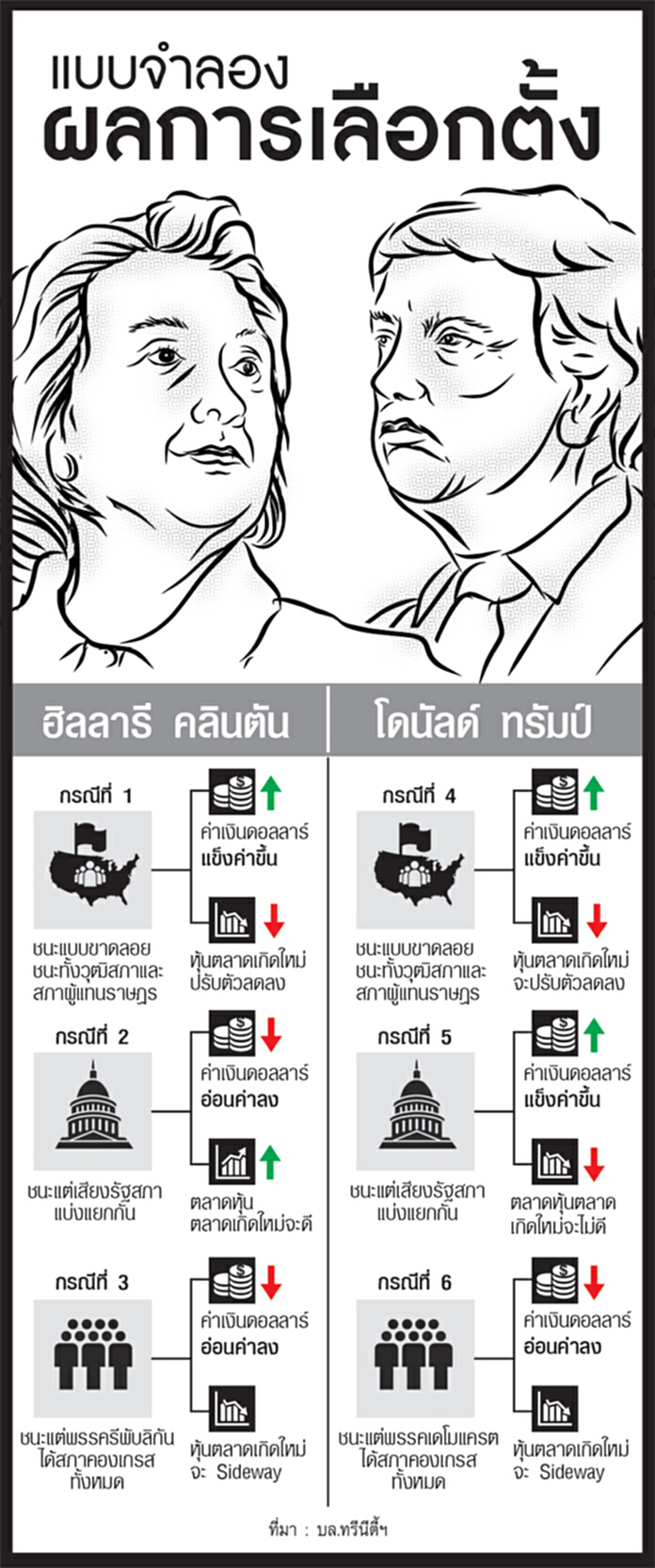 ลุ้นเลือกตั้งอเมริกาพลิกล็อก เซียนแนะวิธีบริหารความเสี่ยง ลุ้นเลือกตั้งอเมริกาพลิกล็อก เซียนแนะวิธีบริหารความเสี่ยง
