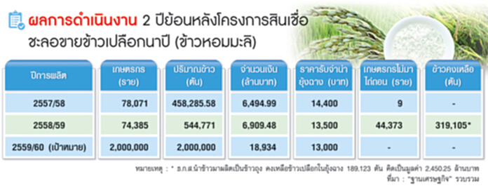 พาณิชย์สอบไอ้โม่งทุบข้าว ผู้ส่งออกรับแล้วมีจริง/แบงก์หวั่นโรงสีเบี้ยวหนี้ซํ้า พาณิชย์สอบไอ้โม่งทุบข้าว ผู้ส่งออกรับแล้วมีจริง/แบงก์หวั่นโรงสีเบี้ยวหนี้ซํ้า