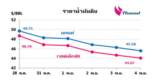 ไทยออยล์คาดสัปดาห์นี้ราคาน้ำมันดิบผันผวนต่อเนื่อง ไทยออยล์คาดสัปดาห์นี้ราคาน้ำมันดิบผันผวนต่อเนื่อง