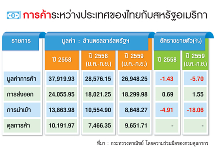 เอกชนไทยลุ้นผู้นำใหม่สหรัฐฯ บิ๊กสรท.-ส.อ.ท.เชียร์ทรัมป์/สภาหอฯ-นักวิชาการหนุนคลินตัน เอกชนไทยลุ้นผู้นำใหม่สหรัฐฯ บิ๊กสรท.-ส.อ.ท.เชียร์ทรัมป์/สภาหอฯ-นักวิชาการหนุนคลินตัน
