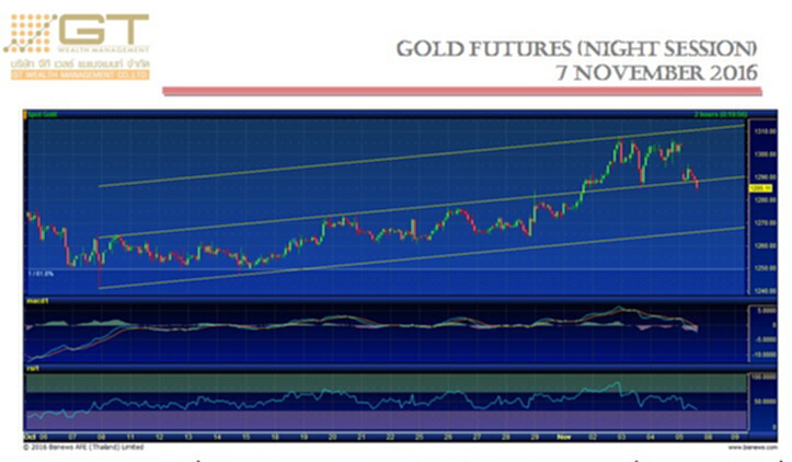 Gold Futures 7 November 2016 by GTWM (ภาคค่ำ) Gold Futures 7 November 2016 by GTWM (ภาคค่ำ)