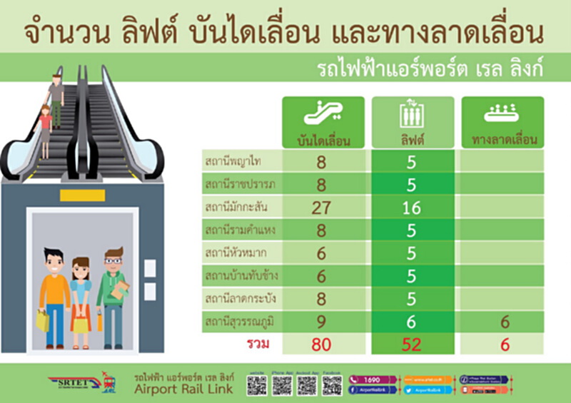 แอร์พอร์ต เรล ลิงก์ ติดตั้งสิ่งอำนวยความสะดวกผู้โดยสารสถานีพญาไท แอร์พอร์ต เรล ลิงก์ ติดตั้งสิ่งอำนวยความสะดวกผู้โดยสารสถานีพญาไท