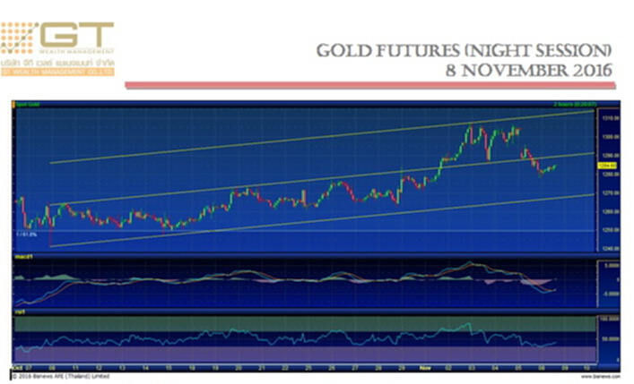 Gold Futures 8 November 2016 by GTWM (ภาคค่ำ) Gold Futures 8 November 2016 by GTWM (ภาคค่ำ)