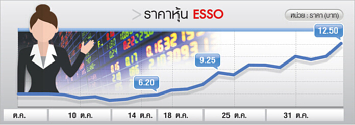 เก็งกำไรสนั่นหุ้นเอสโซ่สารพัดข่าวลือไล่ราคา เก็งกำไรสนั่นหุ้นเอสโซ่สารพัดข่าวลือไล่ราคา