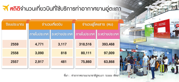 เปิดพิมพ์เขียวสนามบินอู่ตะเภา ปักหมุด 2 หมื่นล.รับอีอีซี เปิดช่องดึงบินไทย แอร์บัส โบอิ้งแจม เปิดพิมพ์เขียวสนามบินอู่ตะเภา ปักหมุด 2 หมื่นล.รับอีอีซี เปิดช่องดึงบินไทย แอร์บัส โบอิ้งแจม